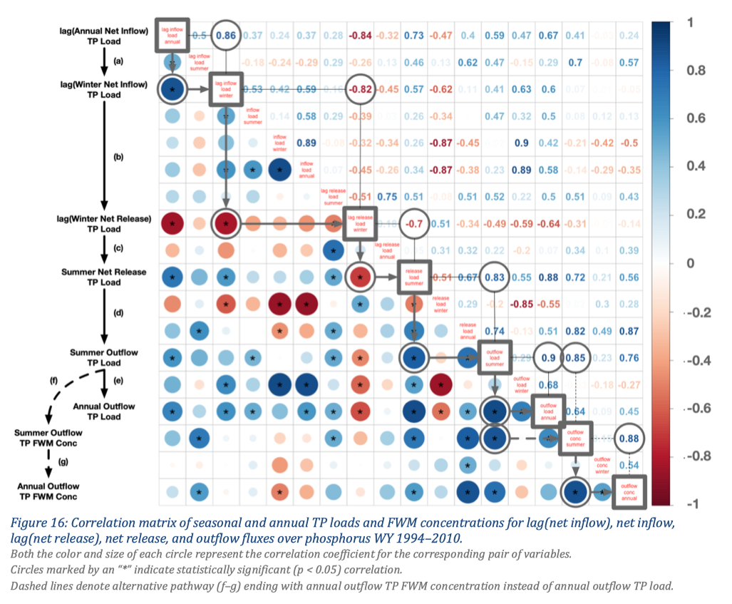 Correlation matrix of seasonal and annual TP loads and FWM concentrations for lag(net inflow), net inflow, lag(net release), net release, and outflow fluxes over phosphorus WY 1994–2010.