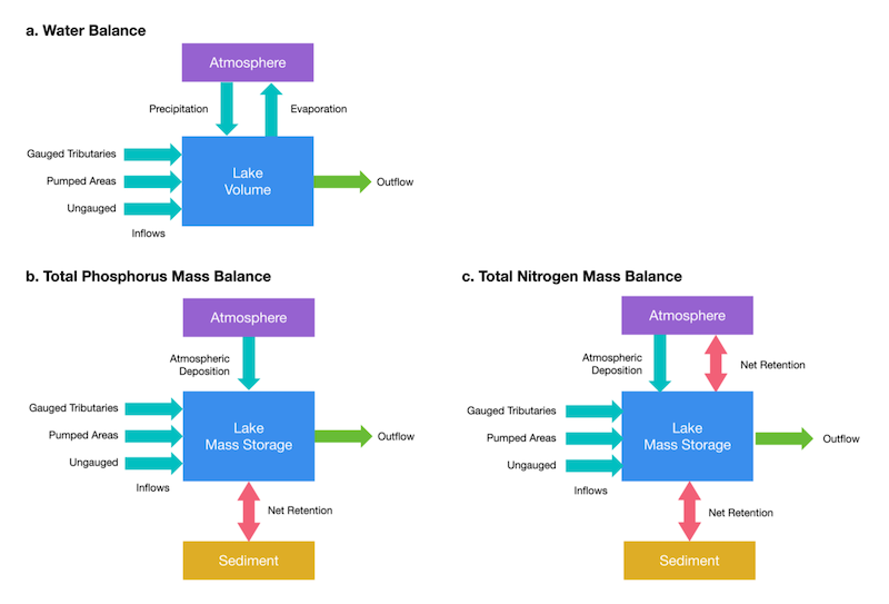 Mass Balance Diagrams